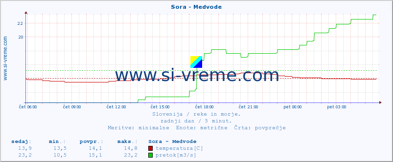 POVPREČJE :: Sora - Medvode :: temperatura | pretok | višina :: zadnji dan / 5 minut.