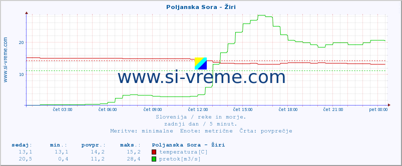 POVPREČJE :: Poljanska Sora - Žiri :: temperatura | pretok | višina :: zadnji dan / 5 minut.