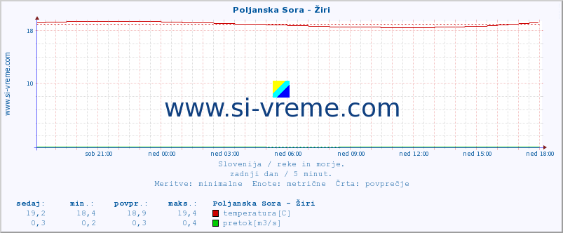 POVPREČJE :: Poljanska Sora - Žiri :: temperatura | pretok | višina :: zadnji dan / 5 minut.