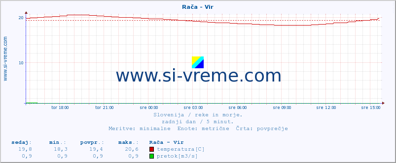 POVPREČJE :: Rača - Vir :: temperatura | pretok | višina :: zadnji dan / 5 minut.