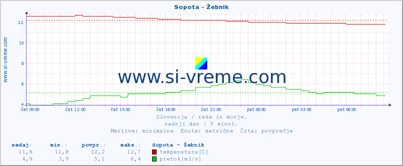 POVPREČJE :: Sopota - Žebnik :: temperatura | pretok | višina :: zadnji dan / 5 minut.