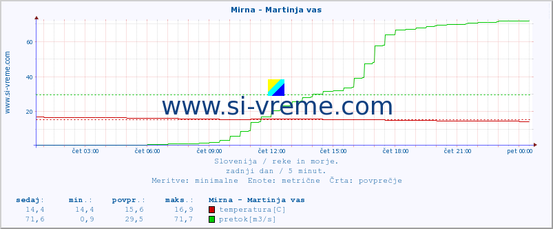 POVPREČJE :: Mirna - Martinja vas :: temperatura | pretok | višina :: zadnji dan / 5 minut.