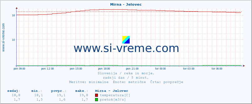 POVPREČJE :: Mirna - Jelovec :: temperatura | pretok | višina :: zadnji dan / 5 minut.