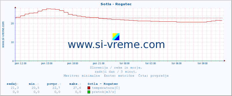 POVPREČJE :: Sotla - Rogatec :: temperatura | pretok | višina :: zadnji dan / 5 minut.