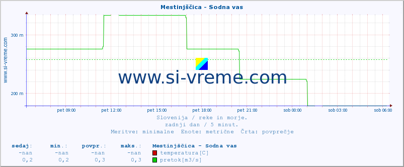 POVPREČJE :: Mestinjščica - Sodna vas :: temperatura | pretok | višina :: zadnji dan / 5 minut.