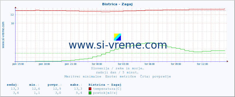 POVPREČJE :: Bistrica - Zagaj :: temperatura | pretok | višina :: zadnji dan / 5 minut.