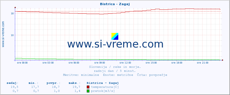 POVPREČJE :: Bistrica - Zagaj :: temperatura | pretok | višina :: zadnji dan / 5 minut.