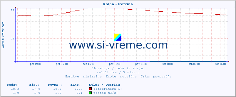 POVPREČJE :: Kolpa - Petrina :: temperatura | pretok | višina :: zadnji dan / 5 minut.