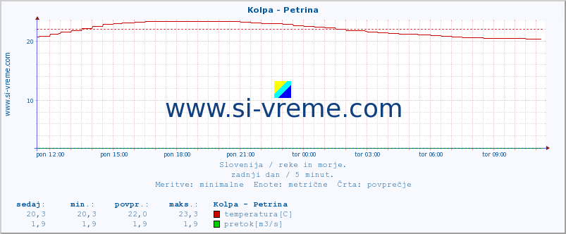 POVPREČJE :: Kolpa - Petrina :: temperatura | pretok | višina :: zadnji dan / 5 minut.