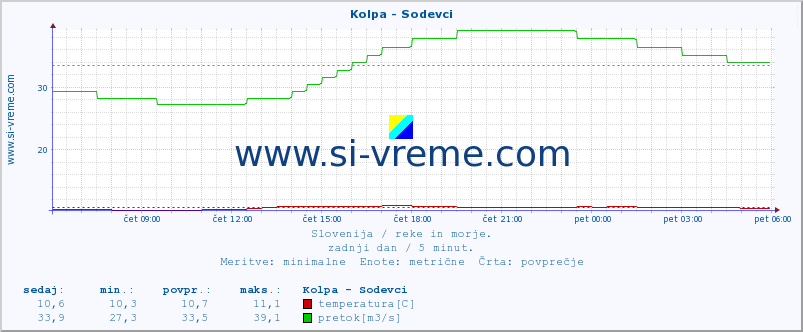 POVPREČJE :: Kolpa - Sodevci :: temperatura | pretok | višina :: zadnji dan / 5 minut.