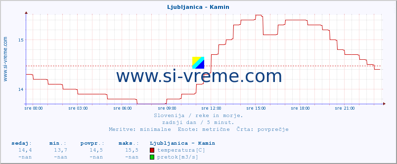 POVPREČJE :: Ljubljanica - Kamin :: temperatura | pretok | višina :: zadnji dan / 5 minut.