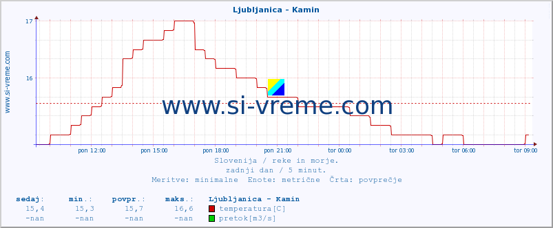 POVPREČJE :: Ljubljanica - Kamin :: temperatura | pretok | višina :: zadnji dan / 5 minut.