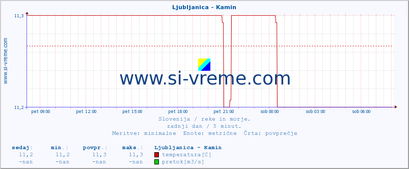 POVPREČJE :: Ljubljanica - Kamin :: temperatura | pretok | višina :: zadnji dan / 5 minut.