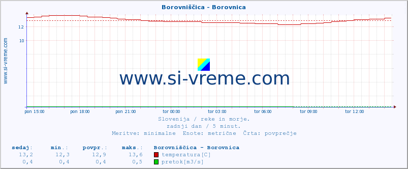 POVPREČJE :: Borovniščica - Borovnica :: temperatura | pretok | višina :: zadnji dan / 5 minut.