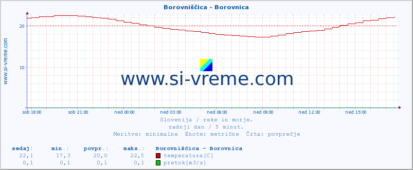 POVPREČJE :: Borovniščica - Borovnica :: temperatura | pretok | višina :: zadnji dan / 5 minut.