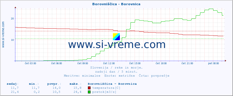 POVPREČJE :: Borovniščica - Borovnica :: temperatura | pretok | višina :: zadnji dan / 5 minut.