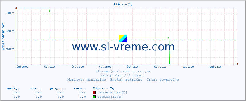 POVPREČJE :: Ižica - Ig :: temperatura | pretok | višina :: zadnji dan / 5 minut.