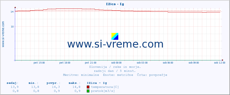 POVPREČJE :: Ižica - Ig :: temperatura | pretok | višina :: zadnji dan / 5 minut.