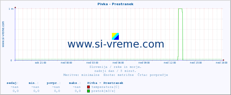 POVPREČJE :: Pivka - Prestranek :: temperatura | pretok | višina :: zadnji dan / 5 minut.