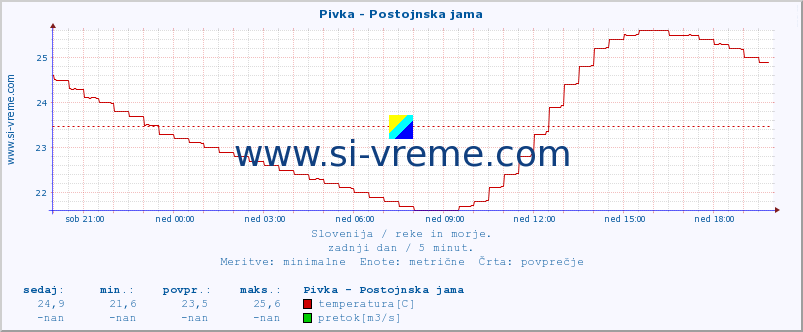 POVPREČJE :: Pivka - Postojnska jama :: temperatura | pretok | višina :: zadnji dan / 5 minut.