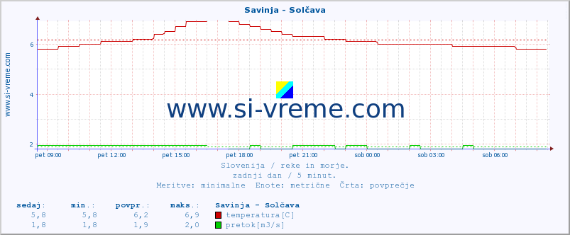 POVPREČJE :: Savinja - Solčava :: temperatura | pretok | višina :: zadnji dan / 5 minut.