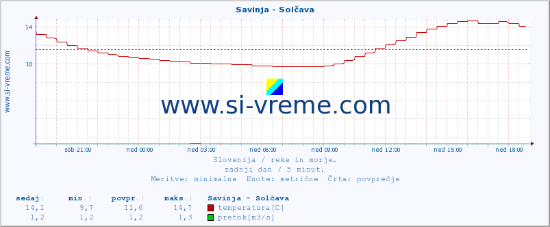 POVPREČJE :: Savinja - Solčava :: temperatura | pretok | višina :: zadnji dan / 5 minut.