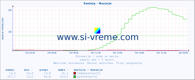 POVPREČJE :: Savinja - Nazarje :: temperatura | pretok | višina :: zadnji dan / 5 minut.