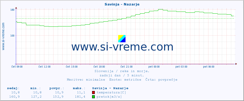 POVPREČJE :: Savinja - Nazarje :: temperatura | pretok | višina :: zadnji dan / 5 minut.