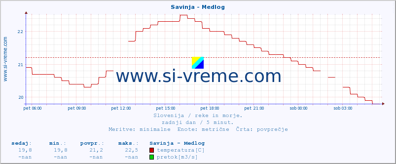 POVPREČJE :: Savinja - Medlog :: temperatura | pretok | višina :: zadnji dan / 5 minut.