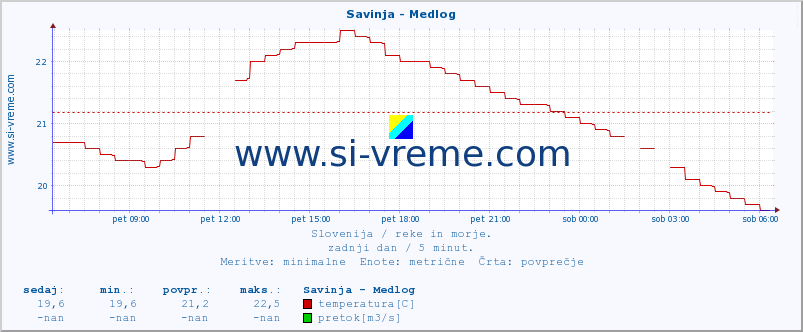 POVPREČJE :: Savinja - Medlog :: temperatura | pretok | višina :: zadnji dan / 5 minut.