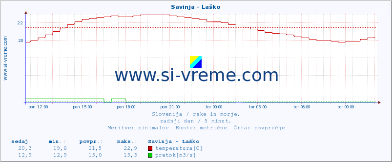 POVPREČJE :: Savinja - Laško :: temperatura | pretok | višina :: zadnji dan / 5 minut.