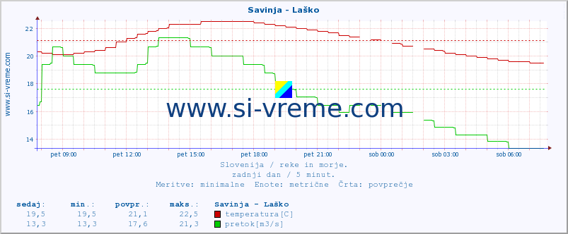 POVPREČJE :: Savinja - Laško :: temperatura | pretok | višina :: zadnji dan / 5 minut.