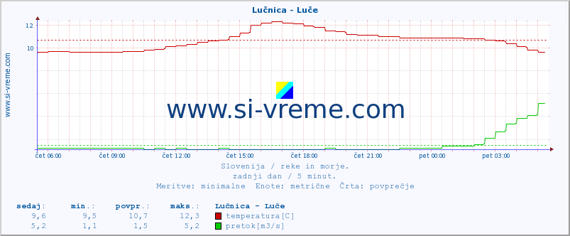 POVPREČJE :: Lučnica - Luče :: temperatura | pretok | višina :: zadnji dan / 5 minut.