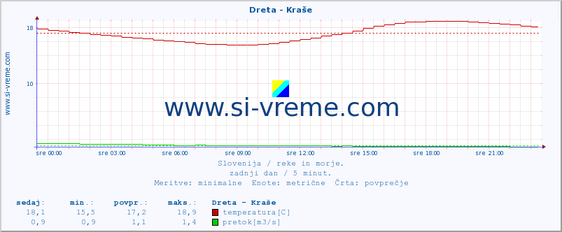 POVPREČJE :: Dreta - Kraše :: temperatura | pretok | višina :: zadnji dan / 5 minut.