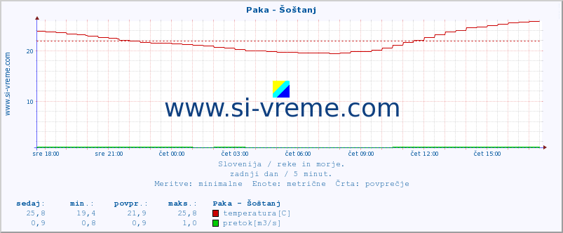 POVPREČJE :: Paka - Šoštanj :: temperatura | pretok | višina :: zadnji dan / 5 minut.