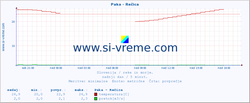 POVPREČJE :: Paka - Rečica :: temperatura | pretok | višina :: zadnji dan / 5 minut.