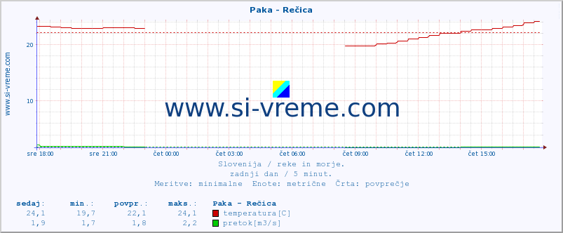 POVPREČJE :: Paka - Rečica :: temperatura | pretok | višina :: zadnji dan / 5 minut.