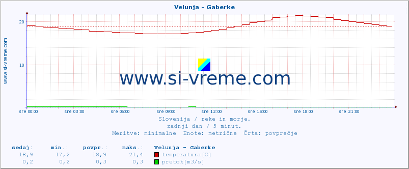 POVPREČJE :: Velunja - Gaberke :: temperatura | pretok | višina :: zadnji dan / 5 minut.