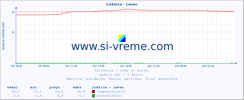 POVPREČJE :: Ložnica - Levec :: temperatura | pretok | višina :: zadnji dan / 5 minut.