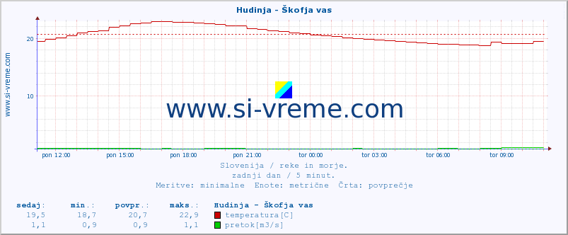 POVPREČJE :: Hudinja - Škofja vas :: temperatura | pretok | višina :: zadnji dan / 5 minut.