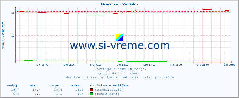 POVPREČJE :: Gračnica - Vodiško :: temperatura | pretok | višina :: zadnji dan / 5 minut.