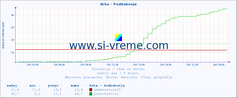 POVPREČJE :: Krka - Podbukovje :: temperatura | pretok | višina :: zadnji dan / 5 minut.