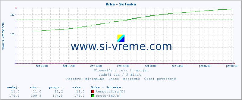 POVPREČJE :: Krka - Soteska :: temperatura | pretok | višina :: zadnji dan / 5 minut.