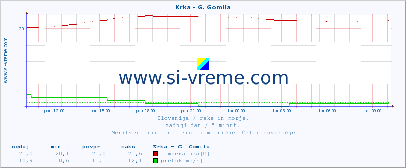 POVPREČJE :: Krka - G. Gomila :: temperatura | pretok | višina :: zadnji dan / 5 minut.