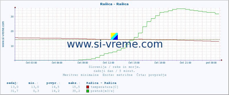 POVPREČJE :: Rašica - Rašica :: temperatura | pretok | višina :: zadnji dan / 5 minut.