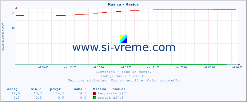 POVPREČJE :: Rašica - Rašica :: temperatura | pretok | višina :: zadnji dan / 5 minut.