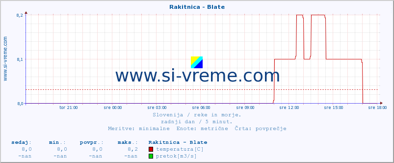 POVPREČJE :: Rakitnica - Blate :: temperatura | pretok | višina :: zadnji dan / 5 minut.