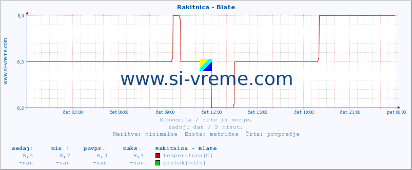 POVPREČJE :: Rakitnica - Blate :: temperatura | pretok | višina :: zadnji dan / 5 minut.