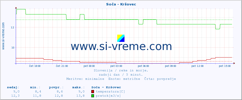 POVPREČJE :: Soča - Kršovec :: temperatura | pretok | višina :: zadnji dan / 5 minut.