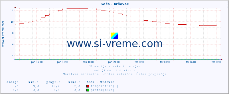 POVPREČJE :: Soča - Kršovec :: temperatura | pretok | višina :: zadnji dan / 5 minut.